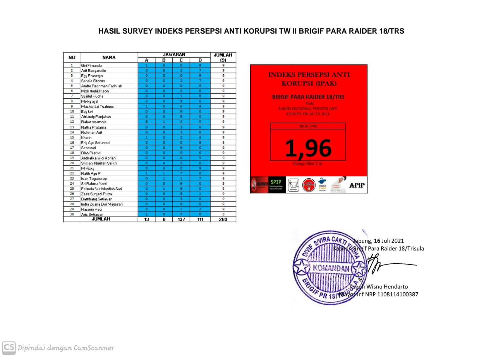 Indeks Kepuasan Masyarakat dan Persepsi Anti Korupsi Brigif Para Raider 18/Trisula TW II