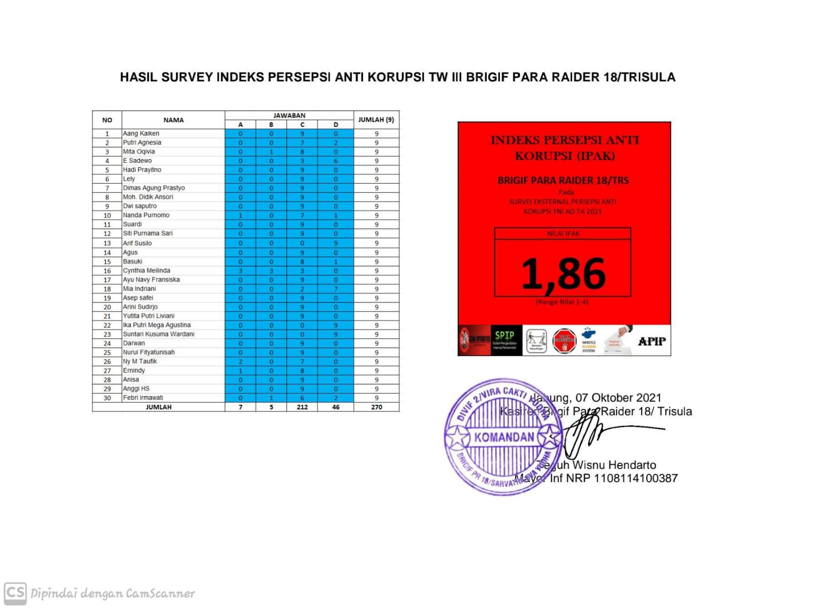 Indeks Kepuasan Masyarakat dan Persepsi Anti Korupsi Brigif Para Raider 18/Trisula TW III